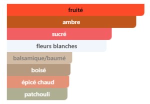 Notes Summer Forever Maison Alhambra — Parfum femme authentique au Maroc
