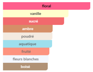 Notes Atheeri Lattafa Perfumes pour femme