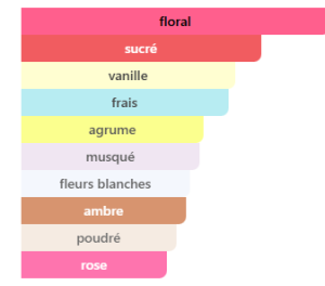 Angham Second Song Lattafa Perfumes pour femme

