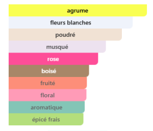Notes Chants Tenderina Maison Alhambra Parfum femme 100ml