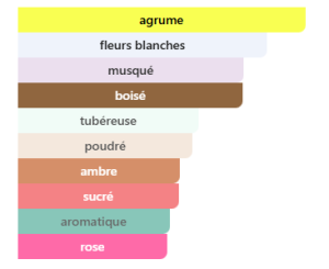 Notes Heibah Ard Al Zaafaran pour homme et femme
 