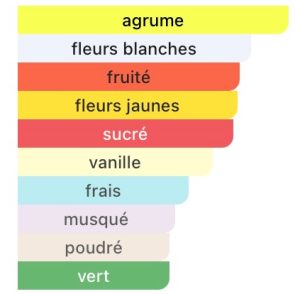 Notes Dalal Lattafa Perfumes pour femme