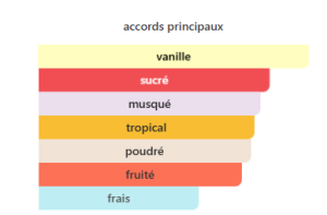Notes Ana Abiyedh Passion — Parfum femme authentique au Maroc
